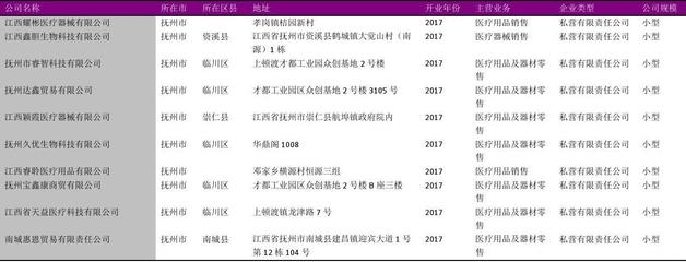 临川区医疗用品及器材零售企业名录2018版119家