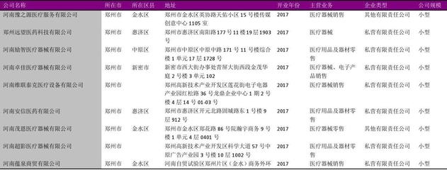 郑州市医疗用品及器材零售公司名录2018版906家