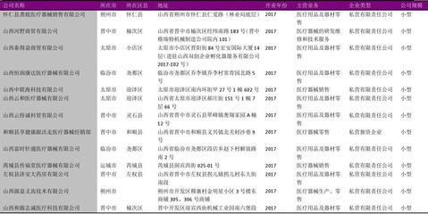 山西省医疗用品及器材零售企业名录2018版1417家